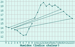 Courbe de l'humidex pour Roissy (95)