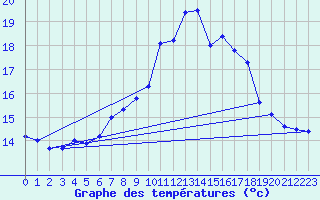 Courbe de tempratures pour Rheinstetten