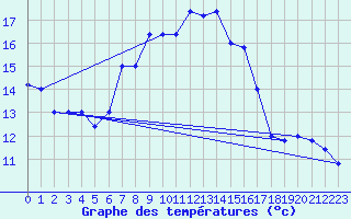 Courbe de tempratures pour Decimomannu