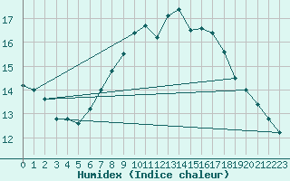 Courbe de l'humidex pour Thorney Island