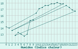 Courbe de l'humidex pour Boulogne (62)