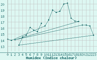 Courbe de l'humidex pour Brest (29)