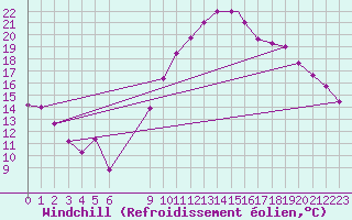 Courbe du refroidissement olien pour Ouargla
