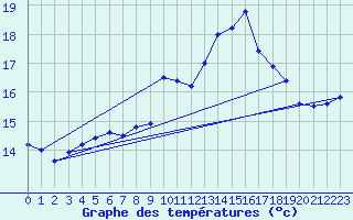 Courbe de tempratures pour Lanvoc (29)