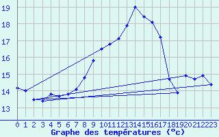 Courbe de tempratures pour Ahaus