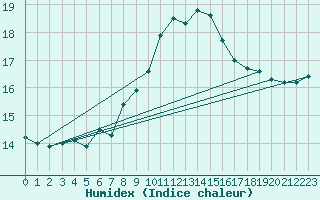 Courbe de l'humidex pour Belmullet