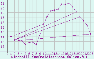 Courbe du refroidissement olien pour Pordic (22)