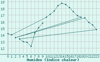 Courbe de l'humidex pour Vevey