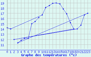 Courbe de tempratures pour Castellfort