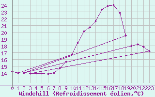Courbe du refroidissement olien pour Marquise (62)