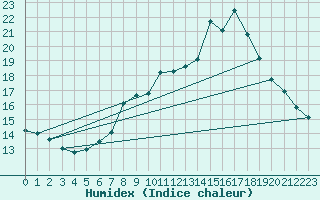 Courbe de l'humidex pour Treize-Vents (85)