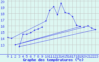 Courbe de tempratures pour Figari (2A)