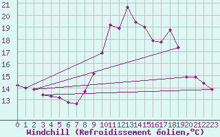 Courbe du refroidissement olien pour Gap-Sud (05)