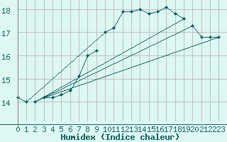 Courbe de l'humidex pour Bischofszell