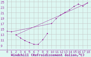 Courbe du refroidissement olien pour Le Chteau-d