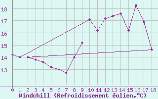 Courbe du refroidissement olien pour Ile de Brhat (22)