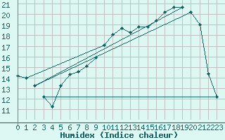 Courbe de l'humidex pour Romorantin (41)