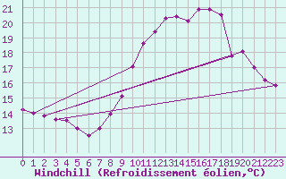 Courbe du refroidissement olien pour Croisette (62)