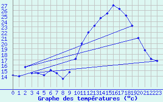 Courbe de tempratures pour Le Perthus (66)