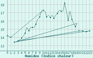 Courbe de l'humidex pour Guernesey (UK)