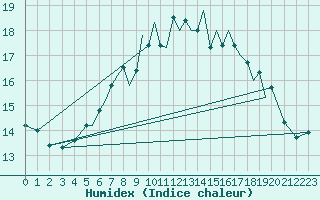 Courbe de l'humidex pour Hawarden