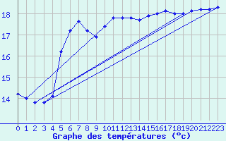 Courbe de tempratures pour Le Touquet (62)