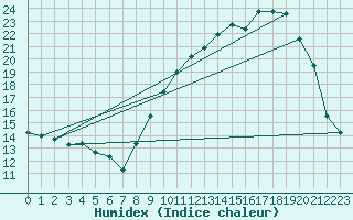 Courbe de l'humidex pour Castelnaudary (11)