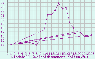 Courbe du refroidissement olien pour Charlwood