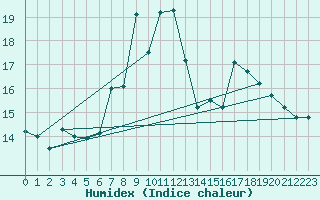 Courbe de l'humidex pour Feldberg-Schwarzwald (All)
