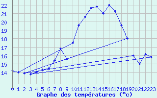 Courbe de tempratures pour Schonungen-Mainberg