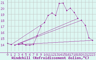 Courbe du refroidissement olien pour Saint-Georges-d