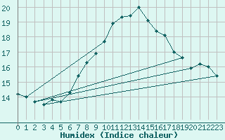 Courbe de l'humidex pour Skagen