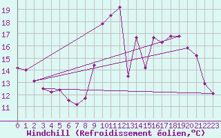 Courbe du refroidissement olien pour Saint-Philbert-sur-Risle (27)