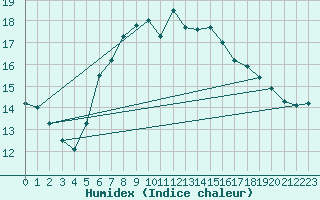 Courbe de l'humidex pour Mahumudia