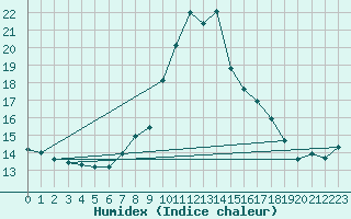 Courbe de l'humidex pour Ratece