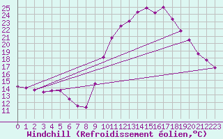 Courbe du refroidissement olien pour Colmar (68)