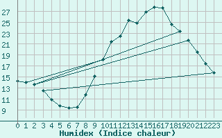 Courbe de l'humidex pour Thoiras (30)