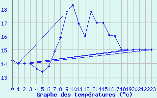 Courbe de tempratures pour Cap Mele (It)