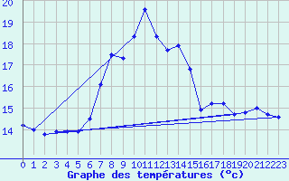 Courbe de tempratures pour Sierra de Alfabia