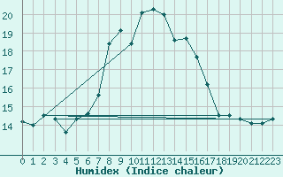 Courbe de l'humidex pour Matro (Sw)