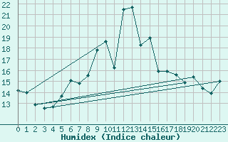 Courbe de l'humidex pour Ceahlau Toaca