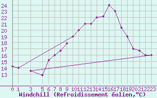 Courbe du refroidissement olien pour Kairouan