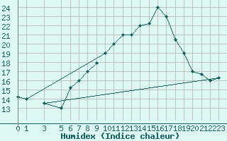 Courbe de l'humidex pour Kairouan