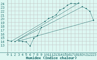 Courbe de l'humidex pour Florennes (Be)