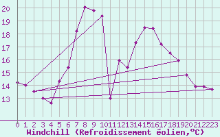 Courbe du refroidissement olien pour Sillian