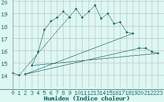 Courbe de l'humidex pour Hoburg A