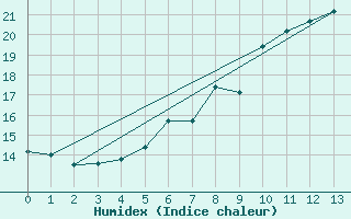 Courbe de l'humidex pour Kremsmuenster