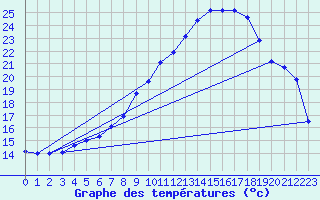 Courbe de tempratures pour Straubing