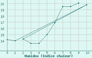 Courbe de l'humidex pour Preitenegg