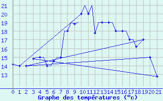 Courbe de tempratures pour Aktion Airport